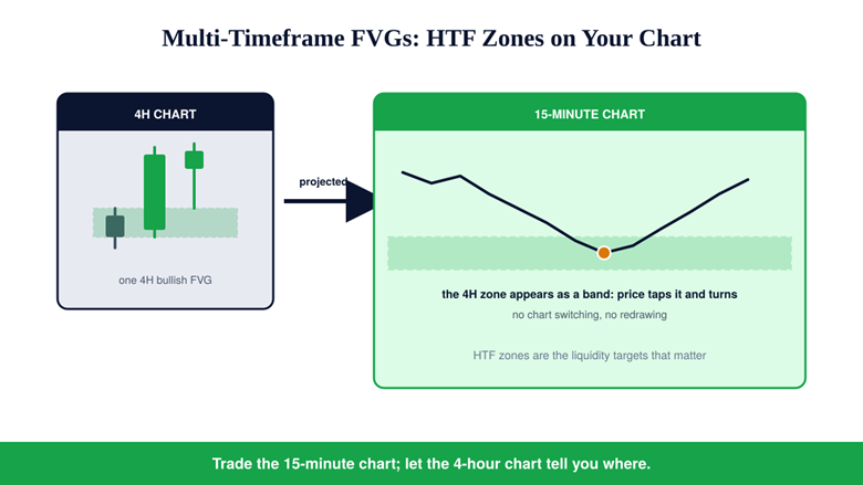 Multi-Timeframe FVGs: Higher-Timeframe Zones on Lower-Timeframe Charts