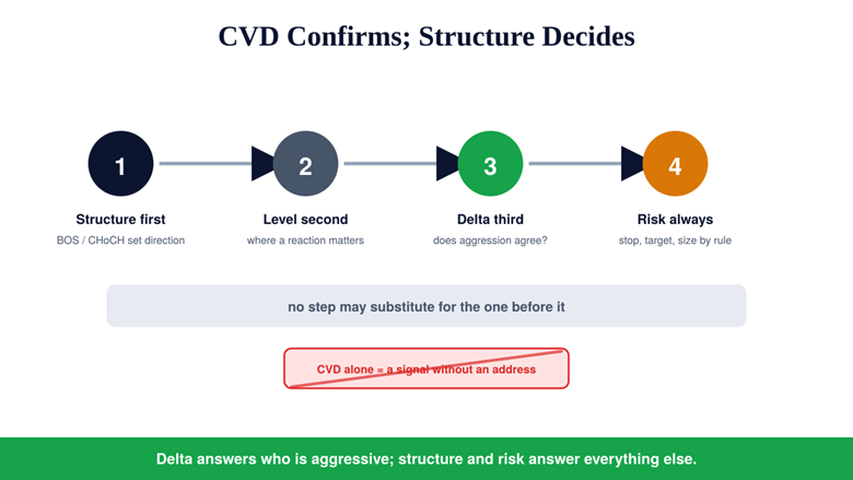 The Cumulative Delta (CVD) Indicator on TradingView: Setup, Reading, and Divergence