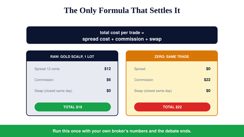 One multiplication per component: run it with your own numbers and the marketing stops mattering.