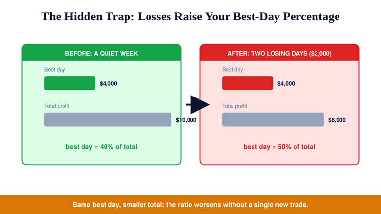 The Consistency Rule in Prop Firms: How It Works, and How to Pass It