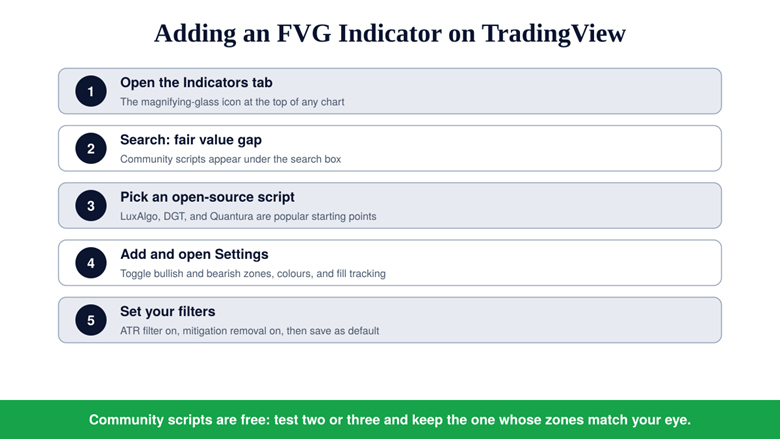 Setting Up an FVG Indicator on TradingView, Step by Step