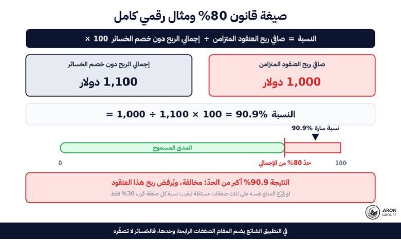 قانون 80% في شركات البروب: كيف يُحسب، مثال رقمي، وطريقة الالتزام به