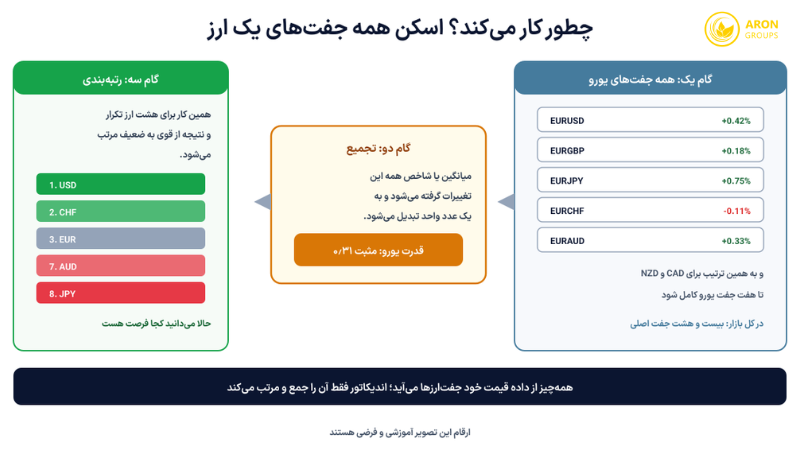 اندیکاتور قدرت ارزها