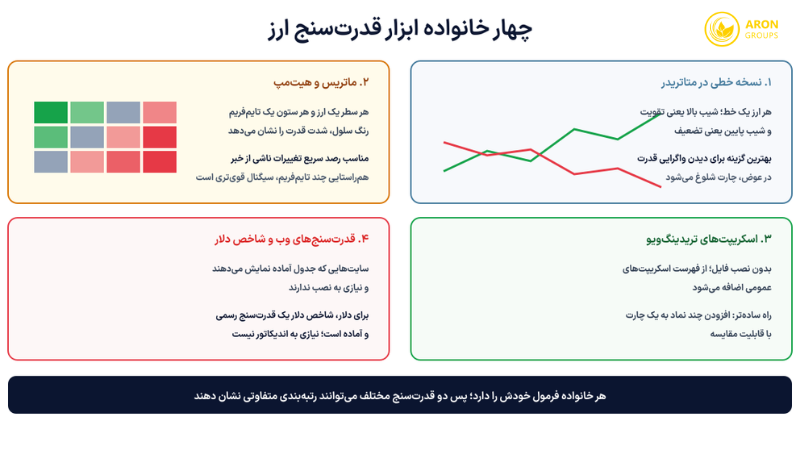 اندیکاتور قدرت ارزها