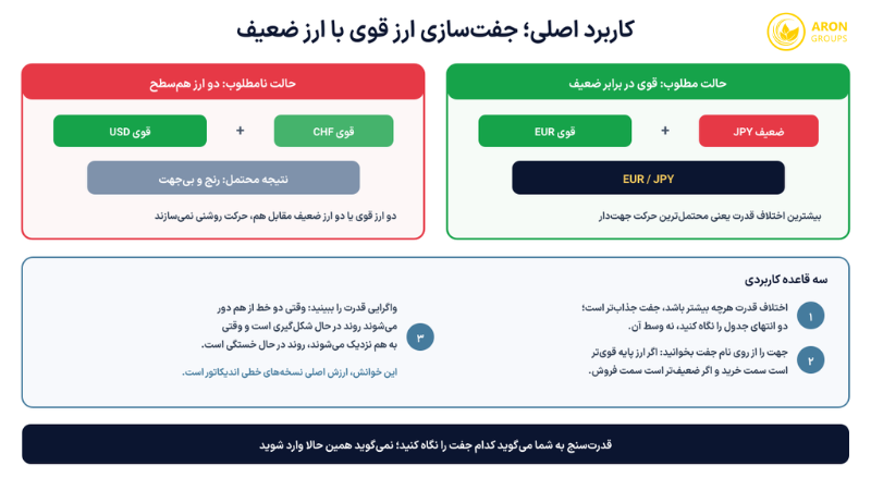 اندیکاتور قدرت ارزها