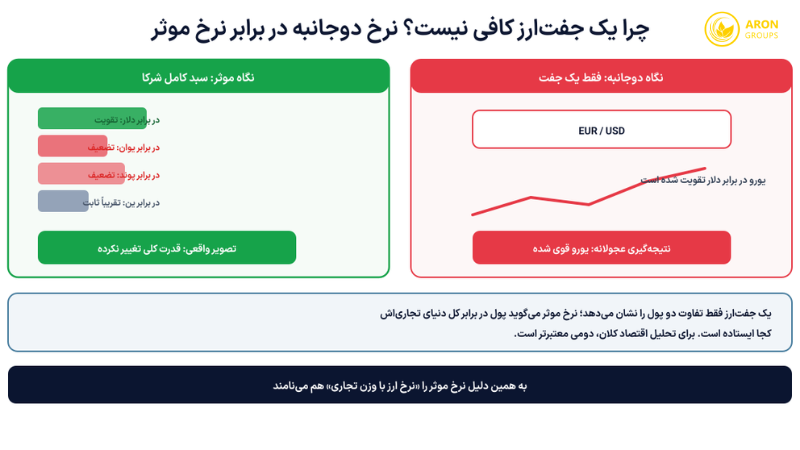نرخ ارز موثر