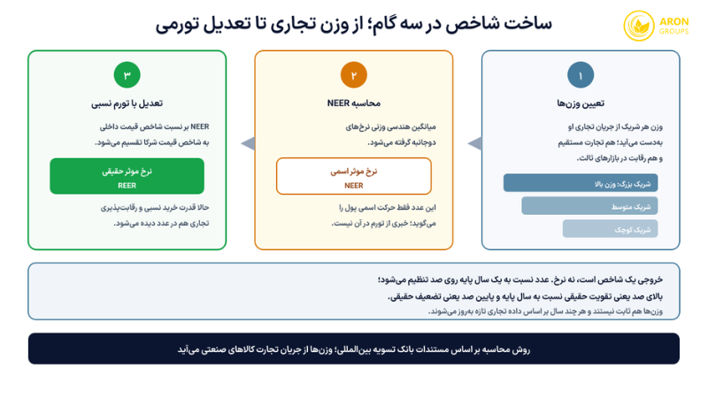 نرخ ارز موثر