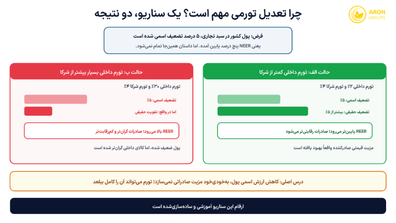 نرخ ارز موثر