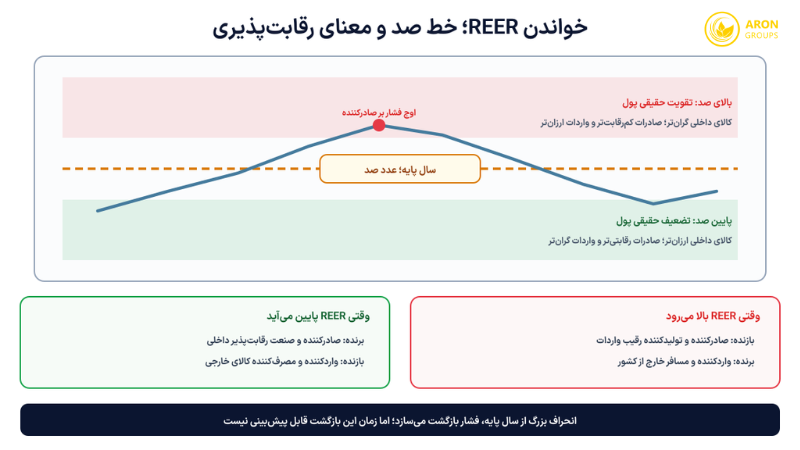 نرخ ارز موثر