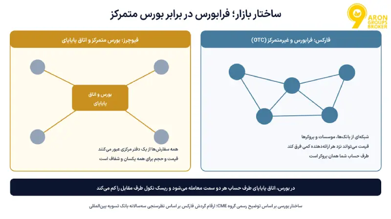 تفاوت فارکس و فیوچرز؛ از ساختار بازار و تاریخ انقضا تا هزینه و انتخاب درست ابزار