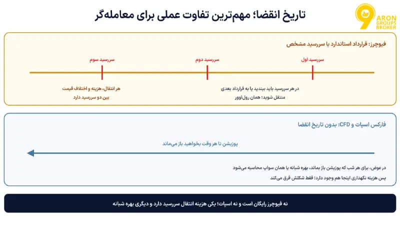 تفاوت فارکس و فیوچرز