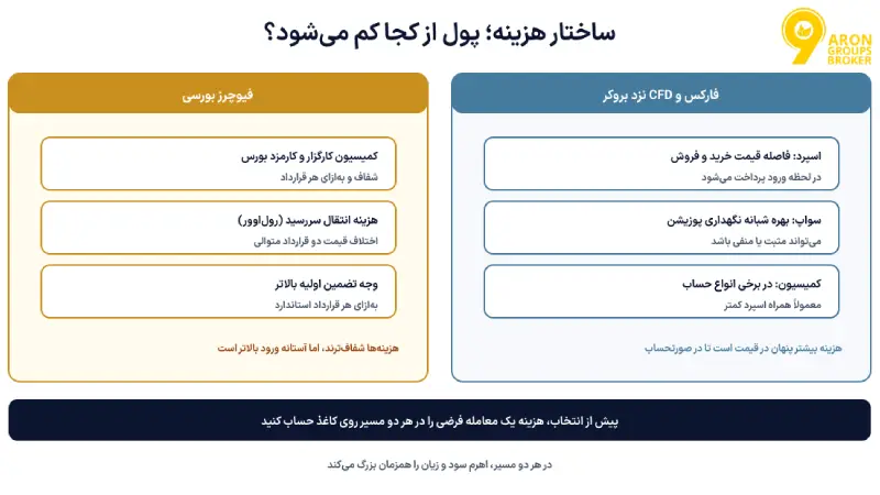 تفاوت فارکس و فیوچرز؛ از ساختار بازار و تاریخ انقضا تا هزینه و انتخاب درست ابزار