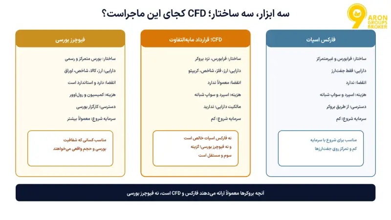 تفاوت فارکس و فیوچرز