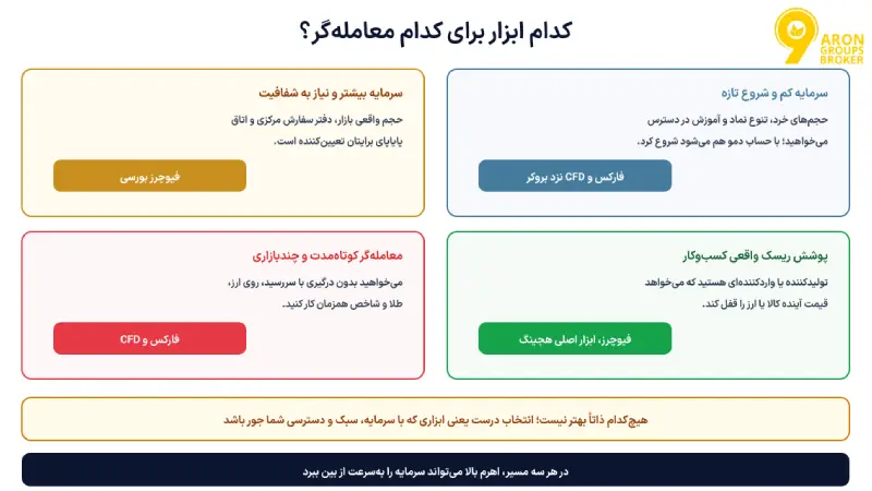 تفاوت فارکس و فیوچرز