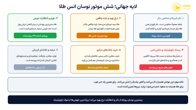 نوسان طلا