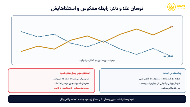 نوسان طلا؛ از عوامل جهانی و لایه دلار و حباب داخلی تا نحوه رصد و مدیریت ریسک