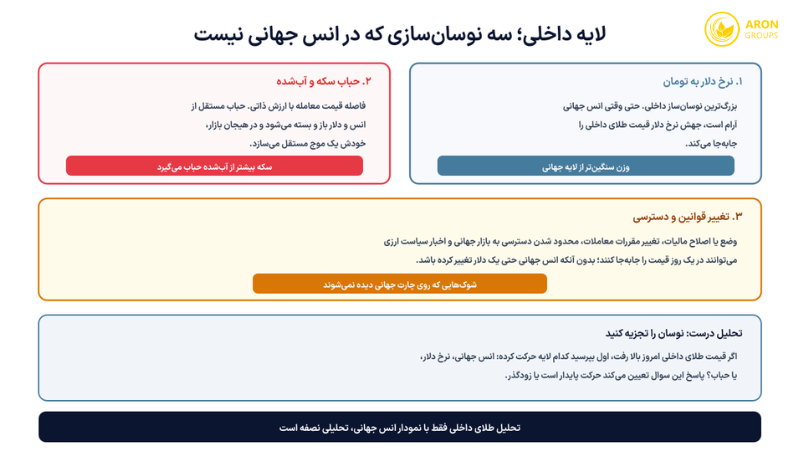 نوسان طلا؛ از عوامل جهانی و لایه دلار و حباب داخلی تا نحوه رصد و مدیریت ریسک