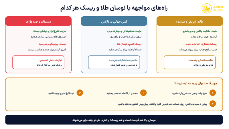 نوسان طلا؛ از عوامل جهانی و لایه دلار و حباب داخلی تا نحوه رصد و مدیریت ریسک