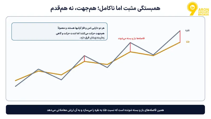 همبستگی طلا و نقره