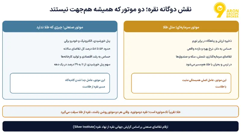همبستگی طلا و نقره
