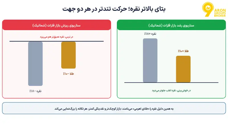 همبستگی طلا و نقره؛ از نسبت GSR و نقش صنعتی نقره تا کاربرد معاملاتی