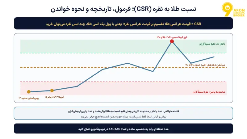 همبستگی طلا و نقره