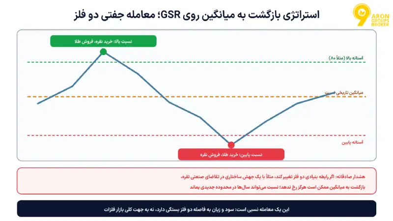 همبستگی طلا و نقره