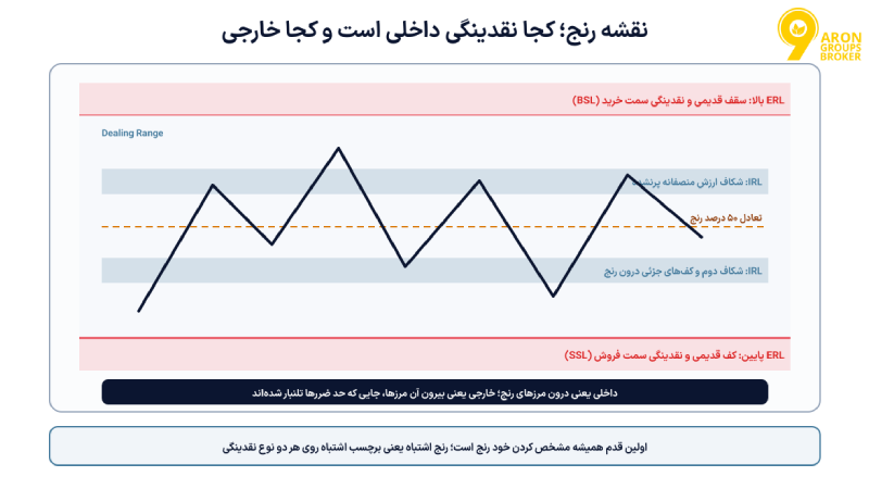 نقدینگی داخلی و خارجی