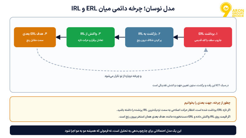 نقدینگی داخلی و خارجی