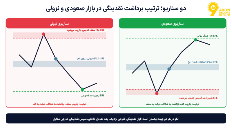 نقدینگی داخلی و خارجی