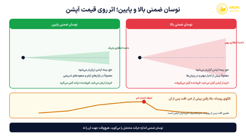 نوسان ضمنی