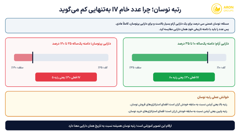 نوسان ضمنی (Implied Volatility)؛ از تفاوت با نوسان تاریخی تا رابطه با VIX و کاربرد در آپشن