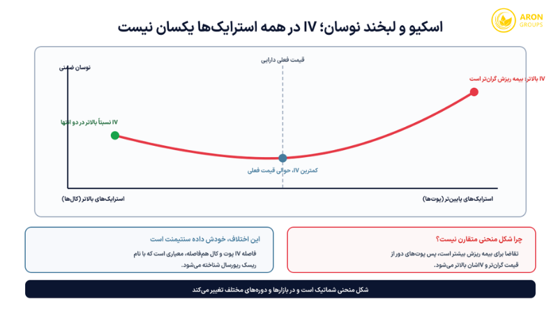 نوسان ضمنی (Implied Volatility)؛ از تفاوت با نوسان تاریخی تا رابطه با VIX و کاربرد در آپشن