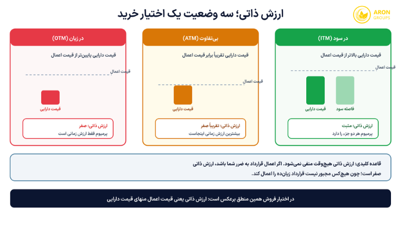 پرمیوم در اختیار معامله چیست