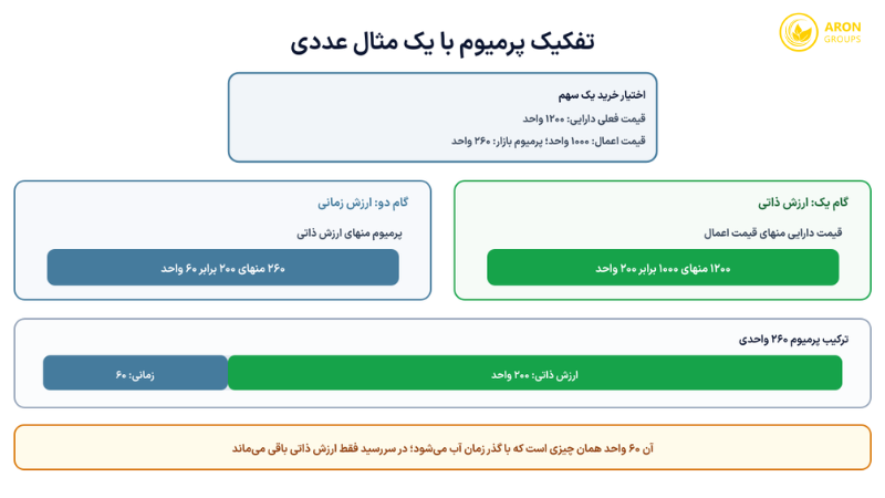 پرمیوم در اختیار معامله چیست