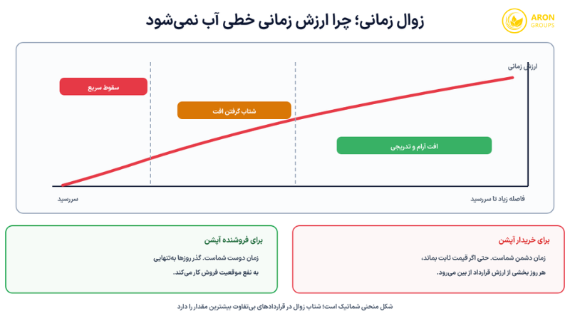 پرمیوم در اختیار معامله چیست