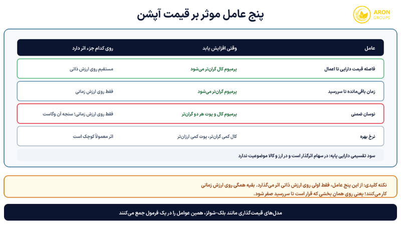 پرمیوم در اختیار معامله؛ از ارزش ذاتی و زمانی تا عوامل مؤثر بر قیمت آپشن