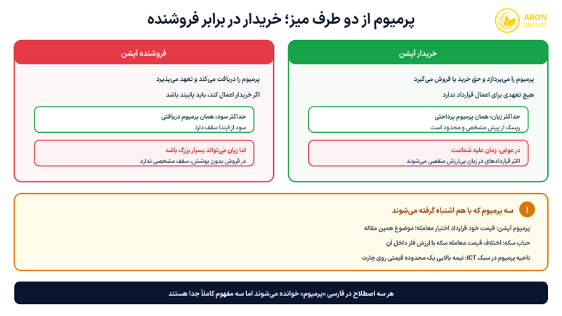 پرمیوم در اختیار معامله؛ از ارزش ذاتی و زمانی تا عوامل مؤثر بر قیمت آپشن