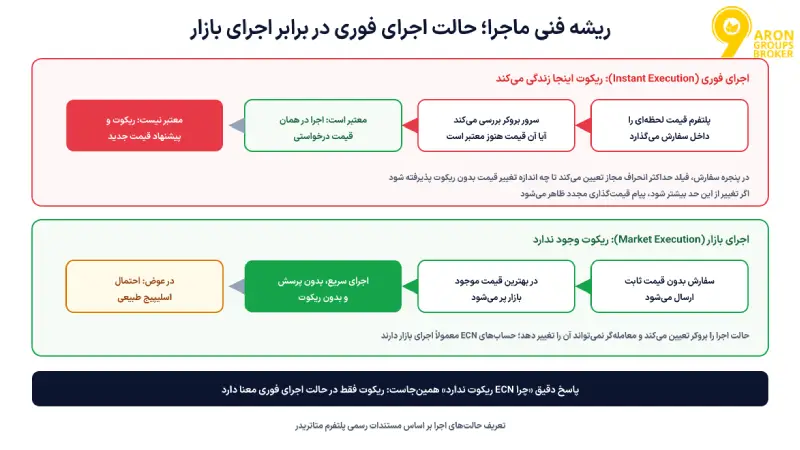 ریکوت در فارکس؛ از تفاوت با اسلیپیج تا حالت اجرا و راه‌های جلوگیری