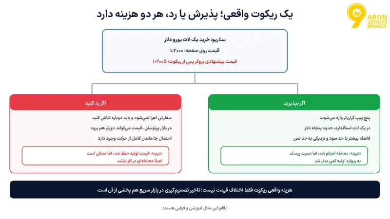 ریکوت