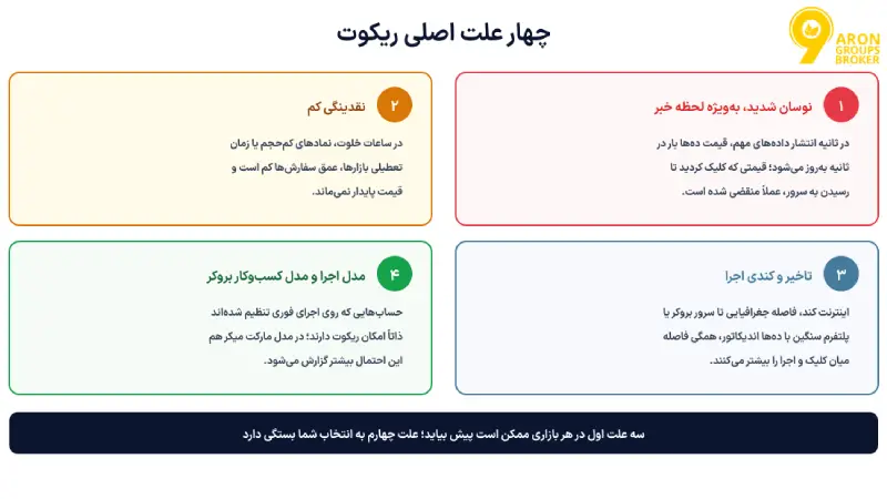 ریکوت در فارکس؛ از تفاوت با اسلیپیج تا حالت اجرا و راه‌های جلوگیری