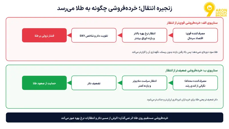 تاثیر شاخص خرده‌فروشی بر طلا