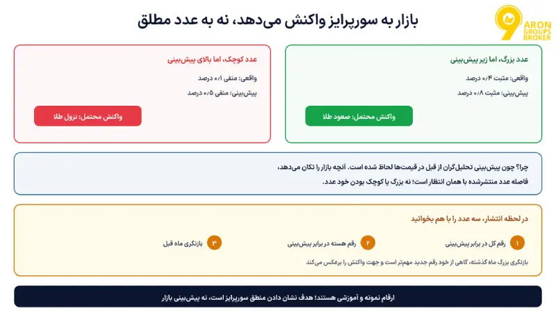 تاثیر شاخص خرده‌فروشی بر طلا؛ از مکانیزم دلار تا معامله‌ی روزِ گزارش