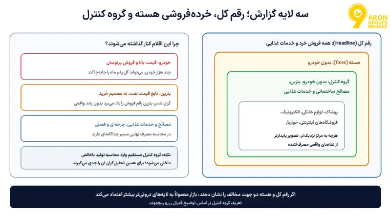 تاثیر شاخص خرده‌فروشی بر طلا؛ از مکانیزم دلار تا معامله‌ی روزِ گزارش