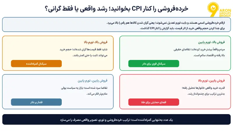 تاثیر شاخص خرده‌فروشی بر طلا