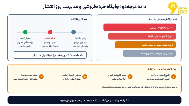 تاثیر شاخص خرده‌فروشی بر طلا
