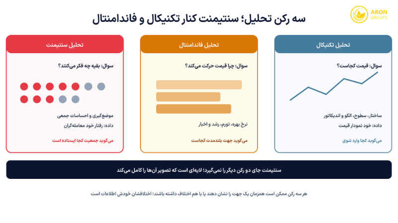 اندیکاتور سنتیمنت؛ از تم کانترین و جعبه‌ابزار احساسات تا ترکیب با تکنیکال و فاندامنتال