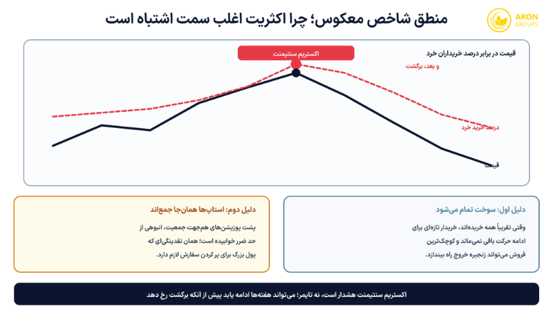 اندیکاتور سنتیمنت؛ از تم کانترین و جعبه‌ابزار احساسات تا ترکیب با تکنیکال و فاندامنتال