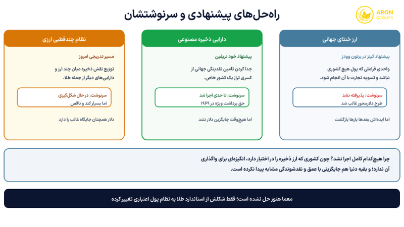 معمای تریفین؛ از تعارض ارز ذخیره و شوک نیکسون ۱۹۷۱ تا دلارزدایی و نقش طلا