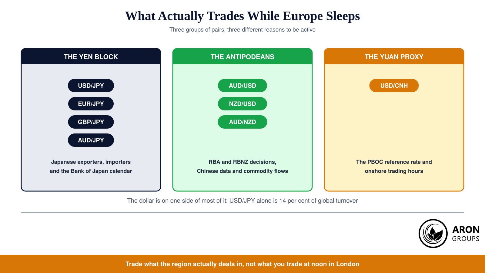 Three groups, three different reasons for activity: domestic yen flow, Antipodean data and Chinese trade.